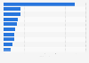 Leading eye/lens care solutions in U.S. drugstores by unit sales 2014
