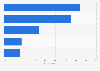 Canada: digital marketing goals of businesses 2014