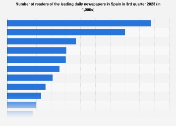 Newspaper readership ranking in Spain 2017/2018