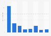Digital book readers distribution in France 2014, by number of digital books read
