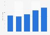Survey on the interest in e-books in Germany 2009-2013