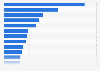 Leading oil and gas EPC clients in the Middle East and North Africa by projects 2013