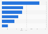 Leading home health care categories in the United States in 2014