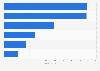 Leading home health care categories in the United States 2014 by unit sales