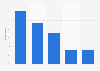 Usage of smart TV sets in Germany 2014, by manufacturer