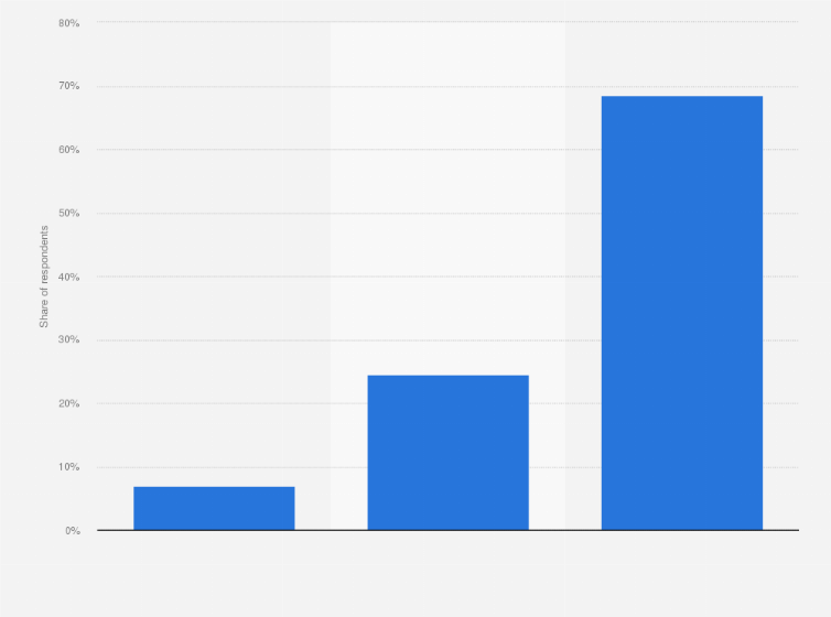 Statistic: Do you plan to purchase a smart TV within the next 12 months?