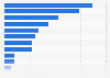 French TV channels available in Belgium 2018, by genre