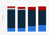 Survey among publishers on sales channels for e-books in Germany 2010-2013