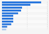 TV channels available in Bulgaria 2018, by genre