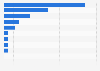 TV channels available in Cyprus 2018, by genre