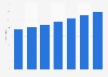 Digital economy revenue from the service access segment in Germany 2008-2014