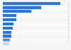 TV channels available in Spain 2018 by genre
