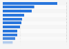 TV channels available in the United Kingdom (UK) 2018 by genre