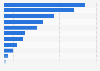 TV channels available in Croatia 2018 by genre