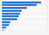 TV channels available in Hungary 2018 by genre