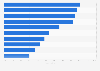Internet usage at the workplace in Germany 2017, by industry