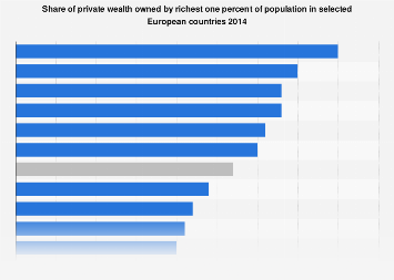 Share of private wealth of country's richest one percent 2014| Statista