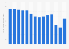 Passengers transported by rail in Latvia 2006-2017