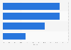 Leading home improvement retailers in Canada 2011