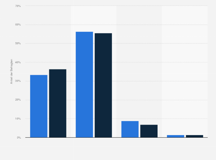 Statistik: Inwieweit trifft die Aussage "Auch wenn mir ein Kleidungsstück besonders gut gefällt, muss das Preis-Leistungs-Verhältnis stimmen" für Sie persönlich zu?
