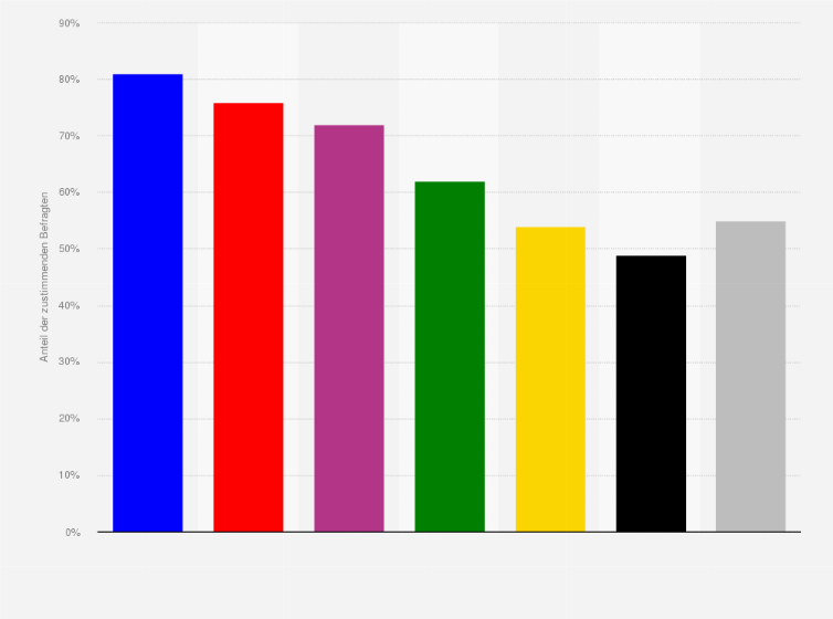 Statistik: Der BND hat im Auftrag der NSA E-Mails von deutschen Unternehmen durchsucht. Vizekanzler Sigmar Gabriel spricht von einer Staatsaffäre. Stimmen Sie dem zu? [Zustimmung nach Parteipräferenz]