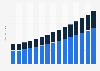 Value of life and non-life insurance sector in Morocco 2011-2025