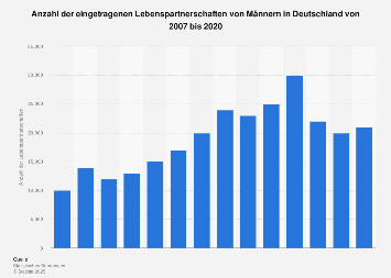 Eingetragene Lebenspartnerschaften von Männern in Deutschland bis 2016