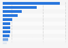 Leading foreign retailers in Canada in 2011, by retail sales
