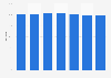 Combined ratio of private passenger auto insurance in the U.S. 2009-2015