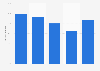 Active usage of social networks in Germany 2013, by age