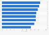 Preferred privacy settings for social networks in Germany in 2013