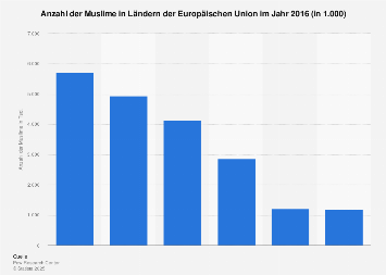 Anzahl der Muslime in Ländern der EU 2016 | Statista