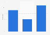 Canada: social network usage penetration 2012-2015