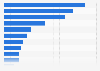 Amount spent on most recent online purchase in Belgium 2016, by product category