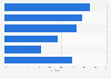 Canada: Facebook user penetration 2015, by age