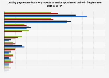 Leading payment methods in online retail in Belgium 2015-2018