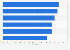Canada:Facebook usage penetration 2015, by region