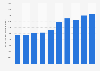 Passengers transported by coach and bus in Romania 2006-2014