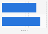 Canada: Facebook usage penetration 2015, by language group