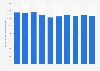 Passengers transported by coach and bus in Slovenia 2006-2010