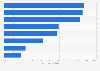 Share of international visitors to main coastal destinations in Spain 2014
