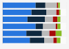 Canada: Facebook usage frequency 2015, by region