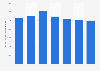 Passengers transported by coach and bus in Ukraine 2006-2012