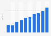 Online shopping frequency in Belgium 2011-2018