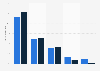 Canada: Facebook usage frequency 2015, by language group