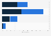 Canada: user satisfaction with Facebook 2015, by language group