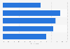 Canada LinkedIn usage reach 2017, by age