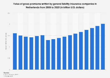 Netherlands: value of general liability insurance 2025 ...