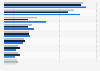 Brazil: most popular mobile apps 2015, by gender