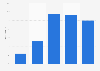 Canada: LinkedIn usage frequency 2015